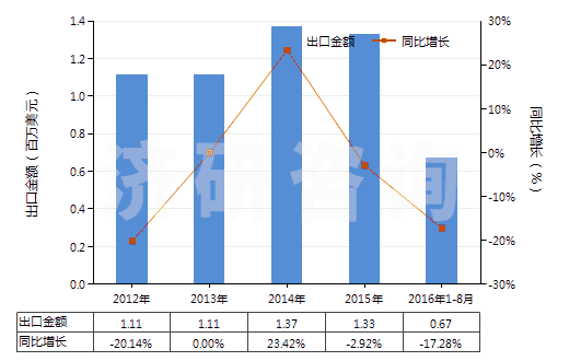 2012-2016年8月中國(guó)氯(HS28011000)出口總額及增速統(tǒng)計(jì)